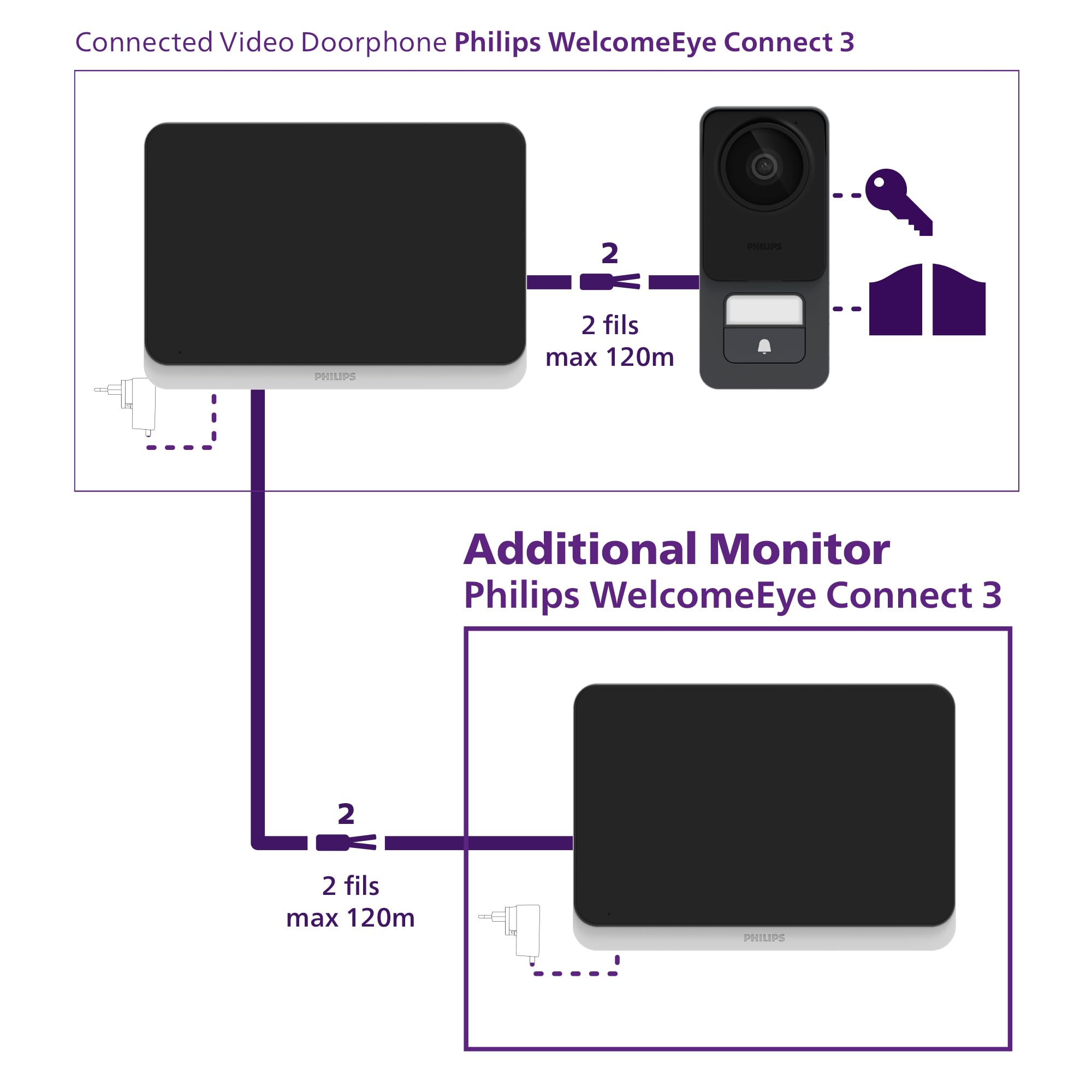 Philips WelcomeEye Connect 3 Zusatzmonitor für Video-Türsprechanlage, 7 Zoll Touchscreen, 3K Bildqualität, Näherungssensor, Notruftaste, 2-Draht, Polaritätsschutz