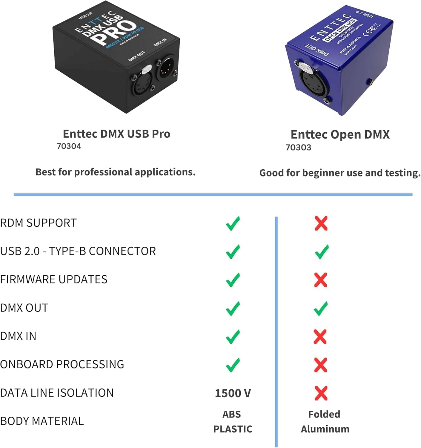 Enttec Open DMX USB 70303 - Controller widget per interfaccia di illuminazione (open source/hardware), con adattatore SIRS-E da 5 pin a XLR a 3 pin, con panno SIRS-E per la pulizia