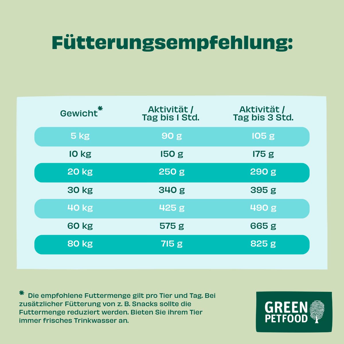 Green Petfood VeggieDog mit roter Linse (1 x 10 kg) | Adult | Premium Trockenfutter für ausgewachsene Hunde | 100% vegetarisch | weizenfrei | besonders verträglich mit Flohsamenschalen | 1er Pack