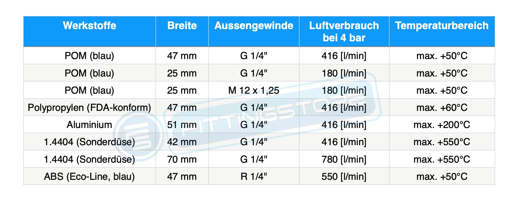 Fittingstore – Leise Mehrkanal-Fächerdüse für Ausblaspistolen | Druckluftdüse energiesparend | G1/4 R1/4 M12x1,25 | POM Aluminium Edelstahl Polypropylen ABS (ABS - 550 l/min - R 1/4")