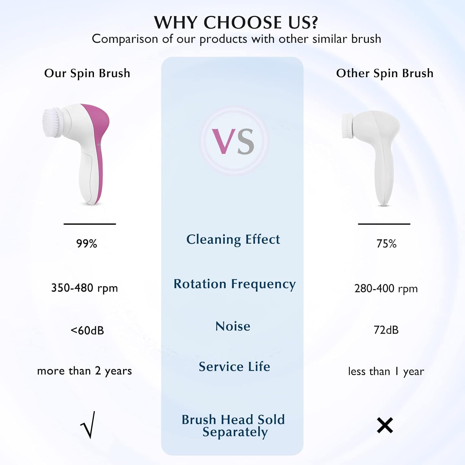 Facial Cleansing Brush Face Scrubber: Electric Exfoliating Spin Cleanser Device Waterproof Deep Cleaning Exfoliation Rotating Spa Machine - Electronic Acne Skin Washer Spinning Cleaner System Set : Beauty & Personal Care