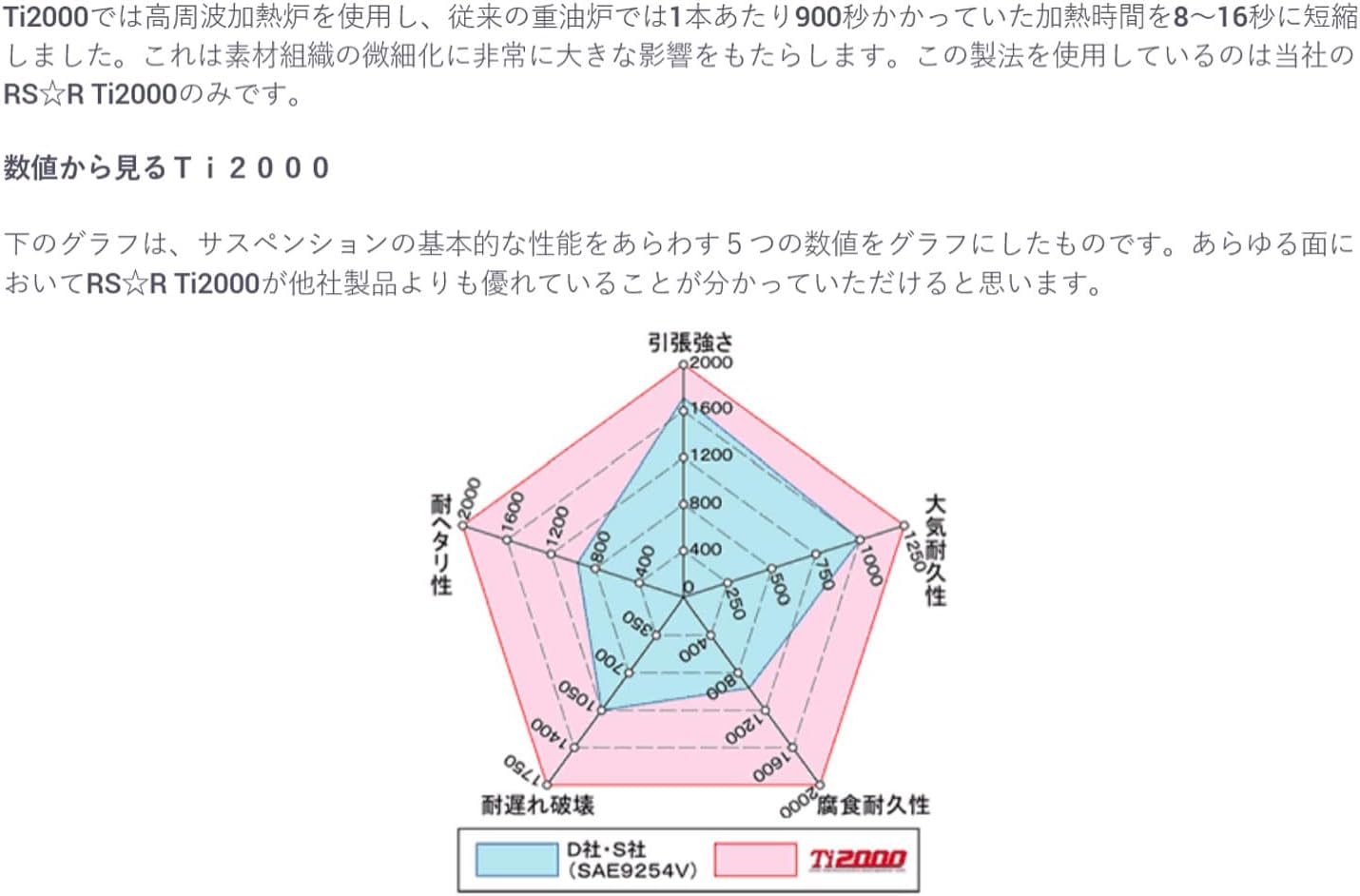 楽天市場】[RS-R_Ti2000 DOWN]BP5 レガシィツーリングワゴン_2.0R 