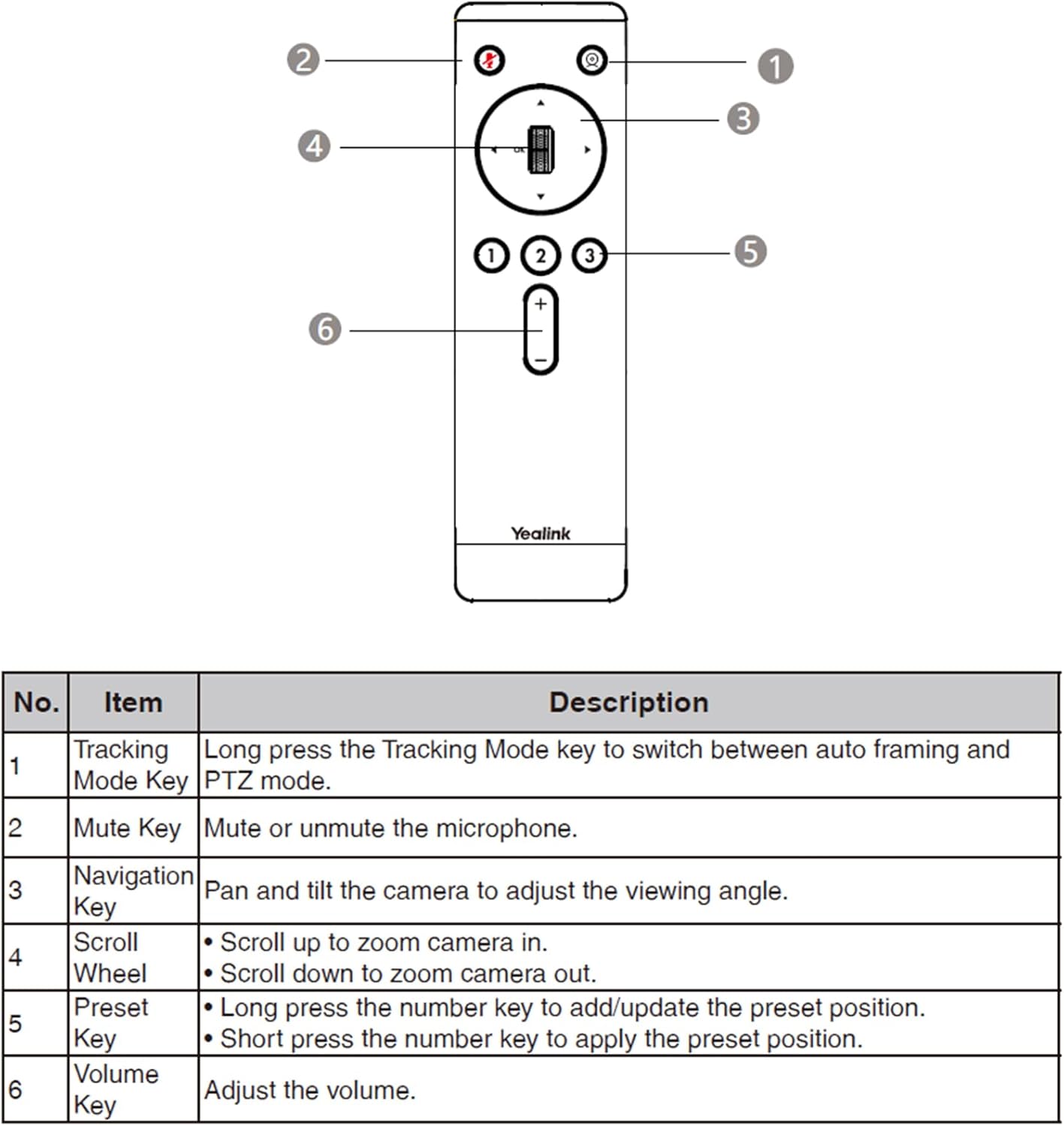 Diagram of Yealink VCR20 Remote Control with numbered buttons and corresponding functions