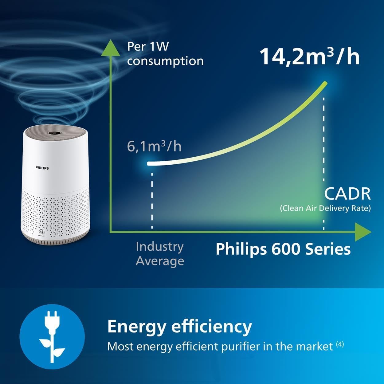 Air Purifier 600 Series, HEPA (AC0650/20) thumbnail 4