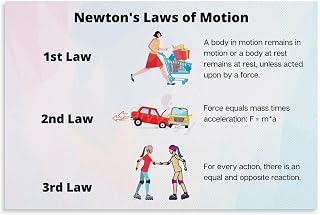 Newton's Laws Of Motion Chart Poster Physics Laws (3) Canvas Painting Wall Art Poster for Bedroom Living Room Decor 24x16inch(60x40cm) Unframe-style