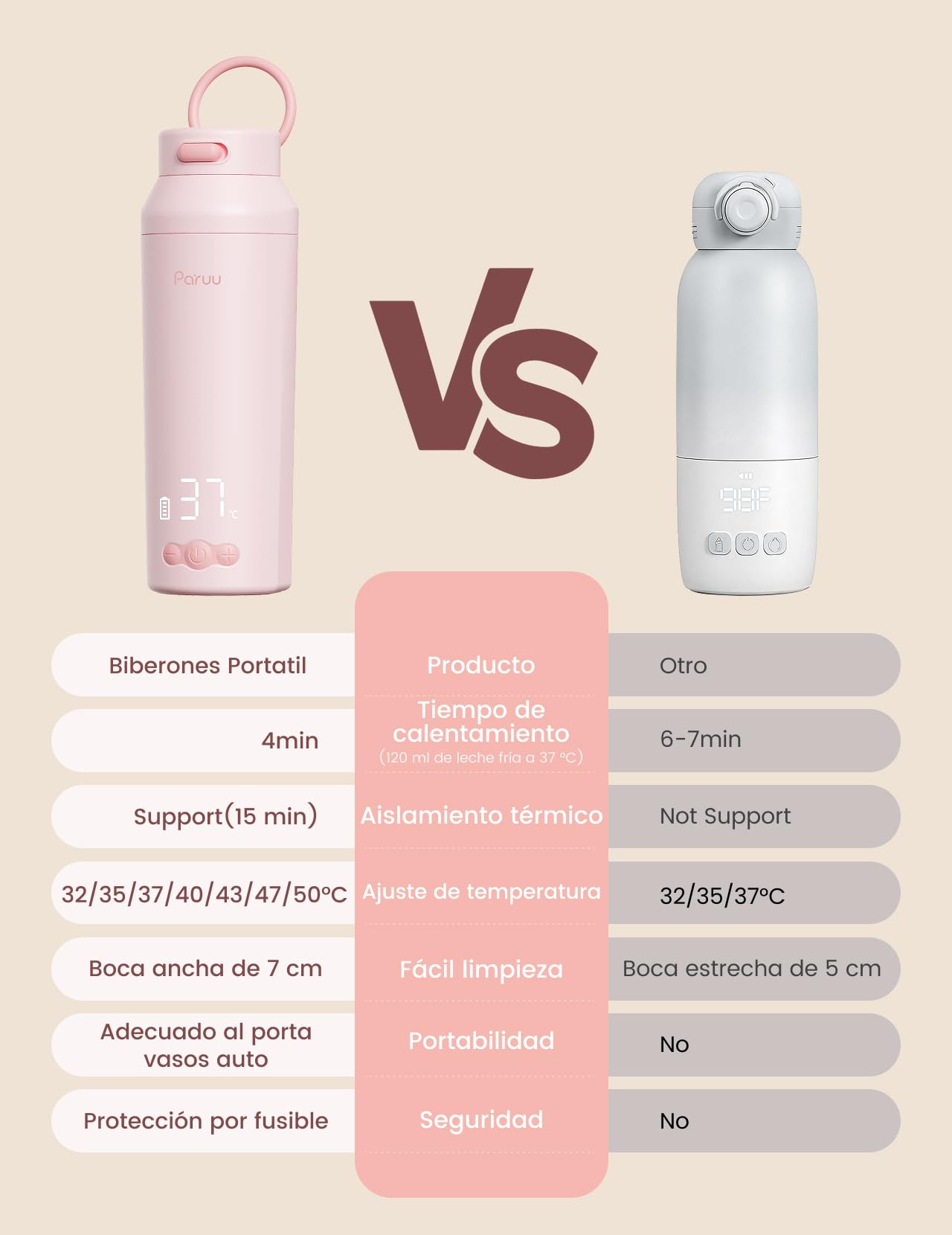 Paruu Calienta Biberones Portatil para Viaje, Boca Ancha Fácil de Limpiar, Calentamiento Rápido en 2 Minutos, 7 Niveles de Regulación de Temperatura, Capacidad 350ml, Rosa