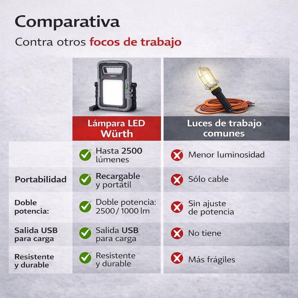 WÜRTH Luz de Trabajo LED Profesional 25W Ergopower Dual, Foco Portátil Recargable 2500 lm, Batería + Cable 3 m, Cargador para Coche 12/24V, USB Powerbank, Ideal para Taller y Obra (25, Vatios)