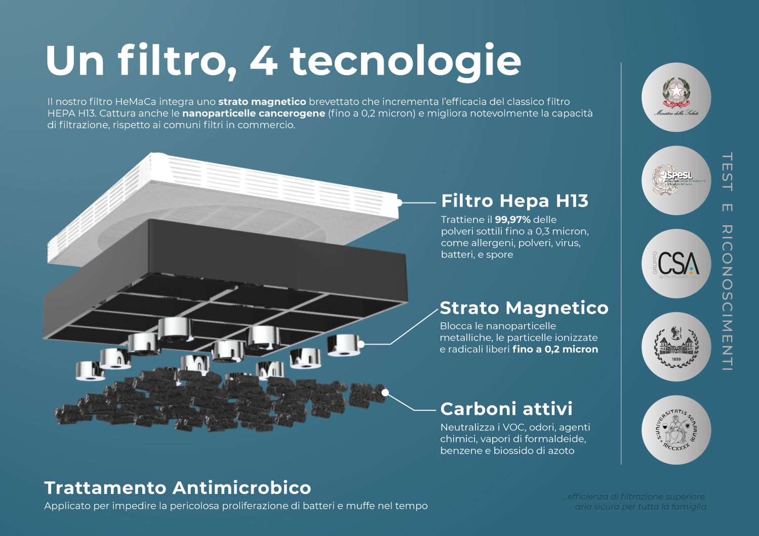 Filtro Hemaca Brevettato a 3 Strati +1 per Purificatore d'Aria Etere: HEPA H13 + Carboni Attivi + Strato Magnetico per filtrare l'aria da Virus, Batteri, Muffe, Polveri Sottili (fino a PM1), VOC, ecc