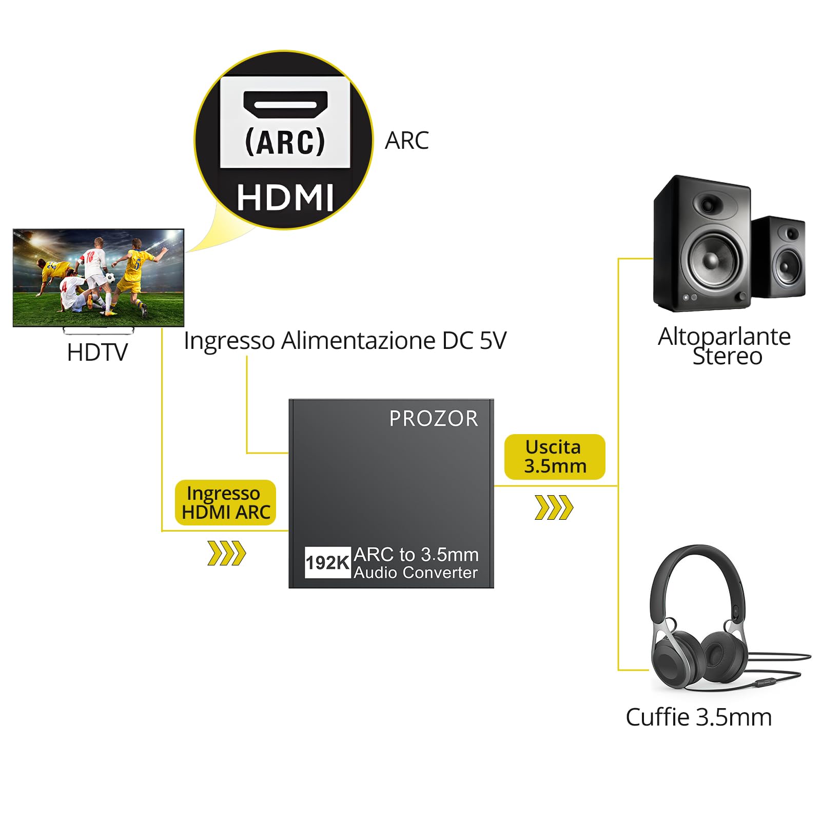 PROZOR Convertitore HDMI ARC a Jack 3.5mm per TV Estrattore Audio con Controllo Volume CEC, Uscita Stereo PCM 192kHz per Cuffie/Altoparlanti, Alimentazione USB (Cavi HDMI e RCA Inclusi)