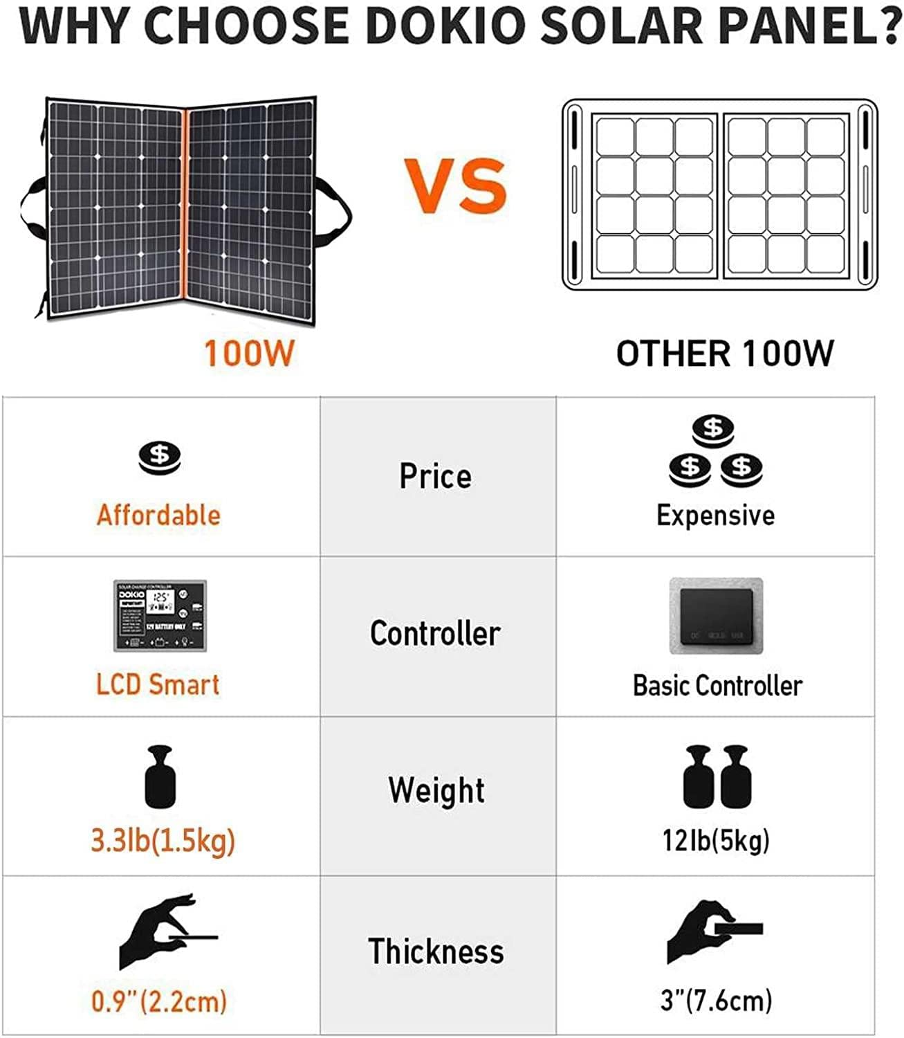 Pieghevole Pannelli solari da 200W, Kit modulo Pannelli solari Flessibili, caricabatteria Solare monocristallino con Controller per Camper Domestico,60Acontroller