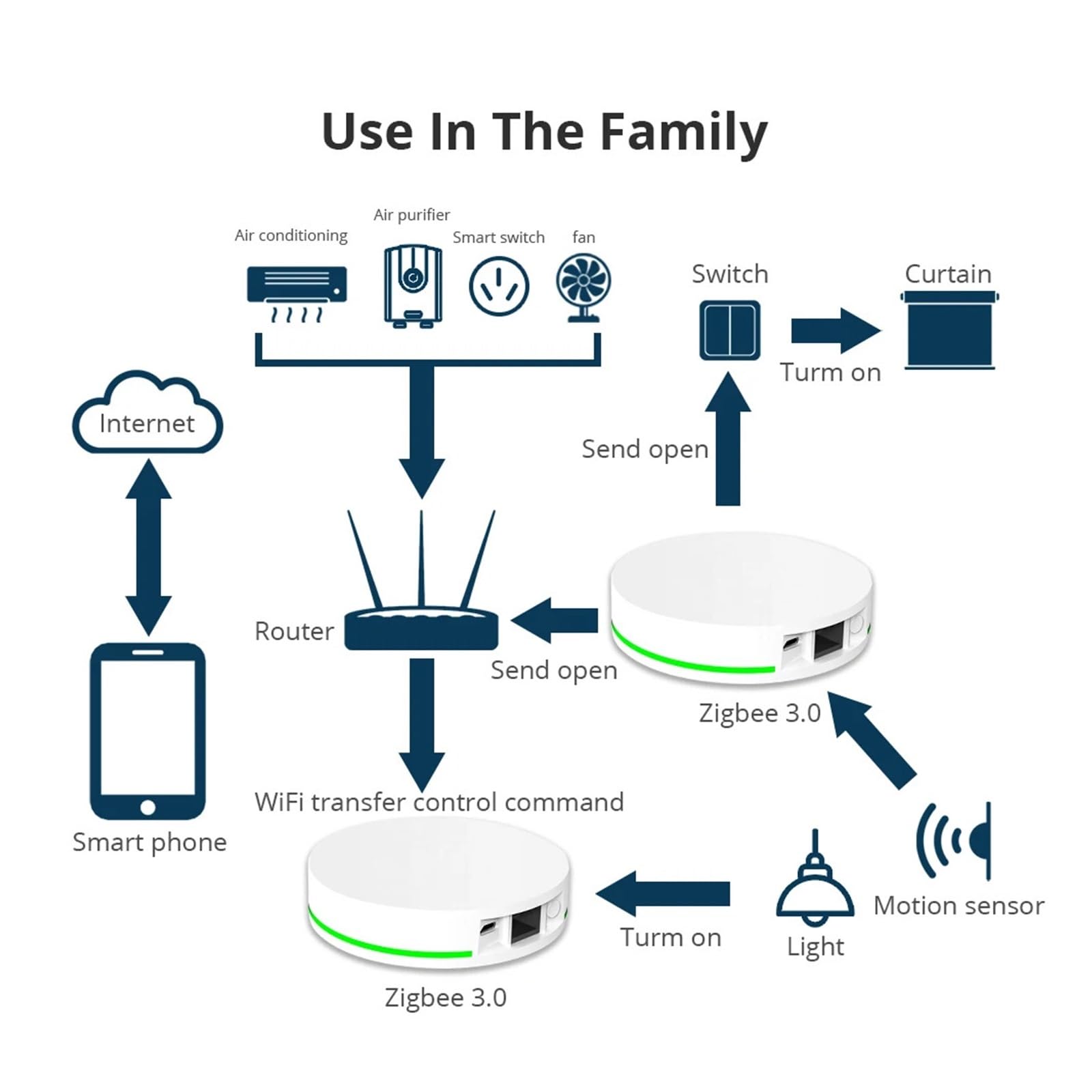 THikk Passerelle Intelligente Tuya Zigbee, Hub Zigbee 3.0, (avec Prise réseau) Connexion Filaire, Commandes Smart Life(Homekit Control)