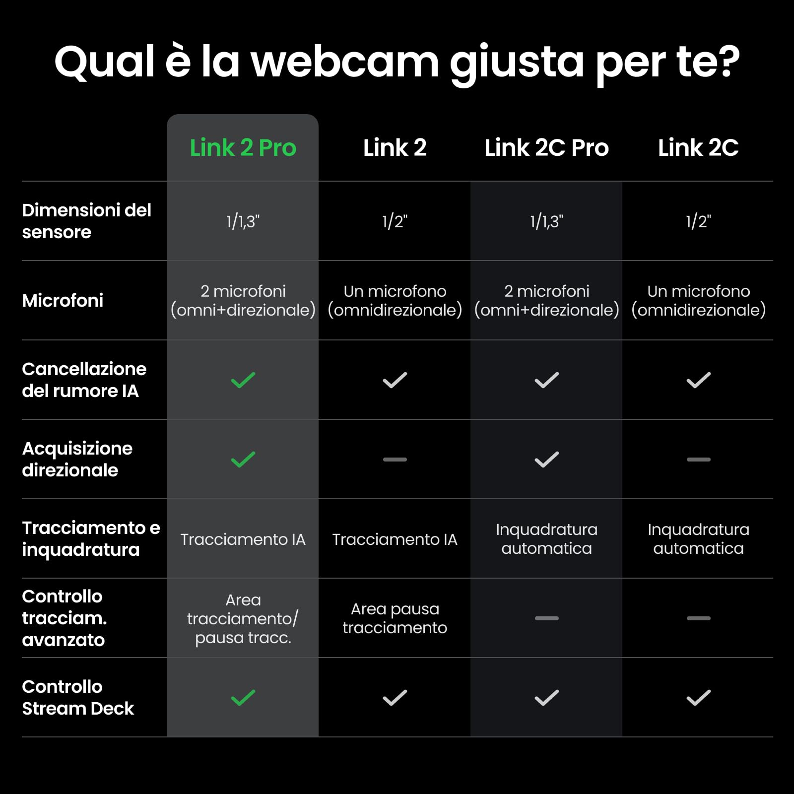 Insta360 Link 2 Pro - Webcam 4K PTZ per PC/Mac, sensore 1/1,3", bassa luminosità, tracking IA, HDR, microfoni direzionali canc. rumore, supporta Stream Deck, Zoom, Teams, Twitch per stream o riunioni
