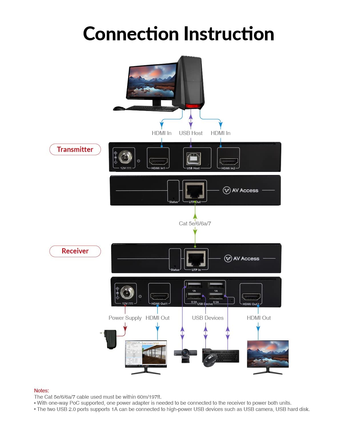 AV Access HDMI USB KVM Extender Dual Monitor Over Cat5e/6/6a/7 up to 1080p@60Hz 197ft, Zero Latency Extended Dual View, Display 2 Monitors with 4 USB 2.0 Ports for Keyboard/Mouse, HDCP 1.4, PoC