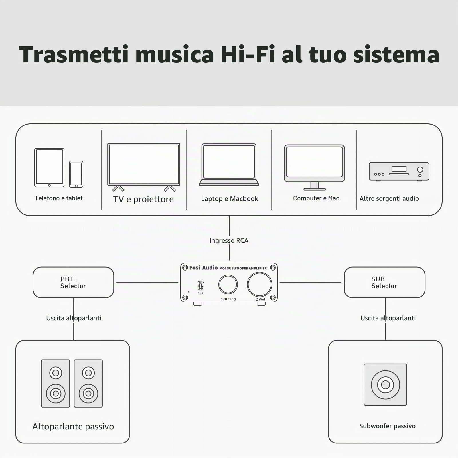 Fosi Audio M04 Amplificatore Subwoofer per Home Theater Mono Canale Digitale Classe D Amplificatore di Potenza Integrato per Altoparlanti Passivi Subwoofer Nominale 100W MAX