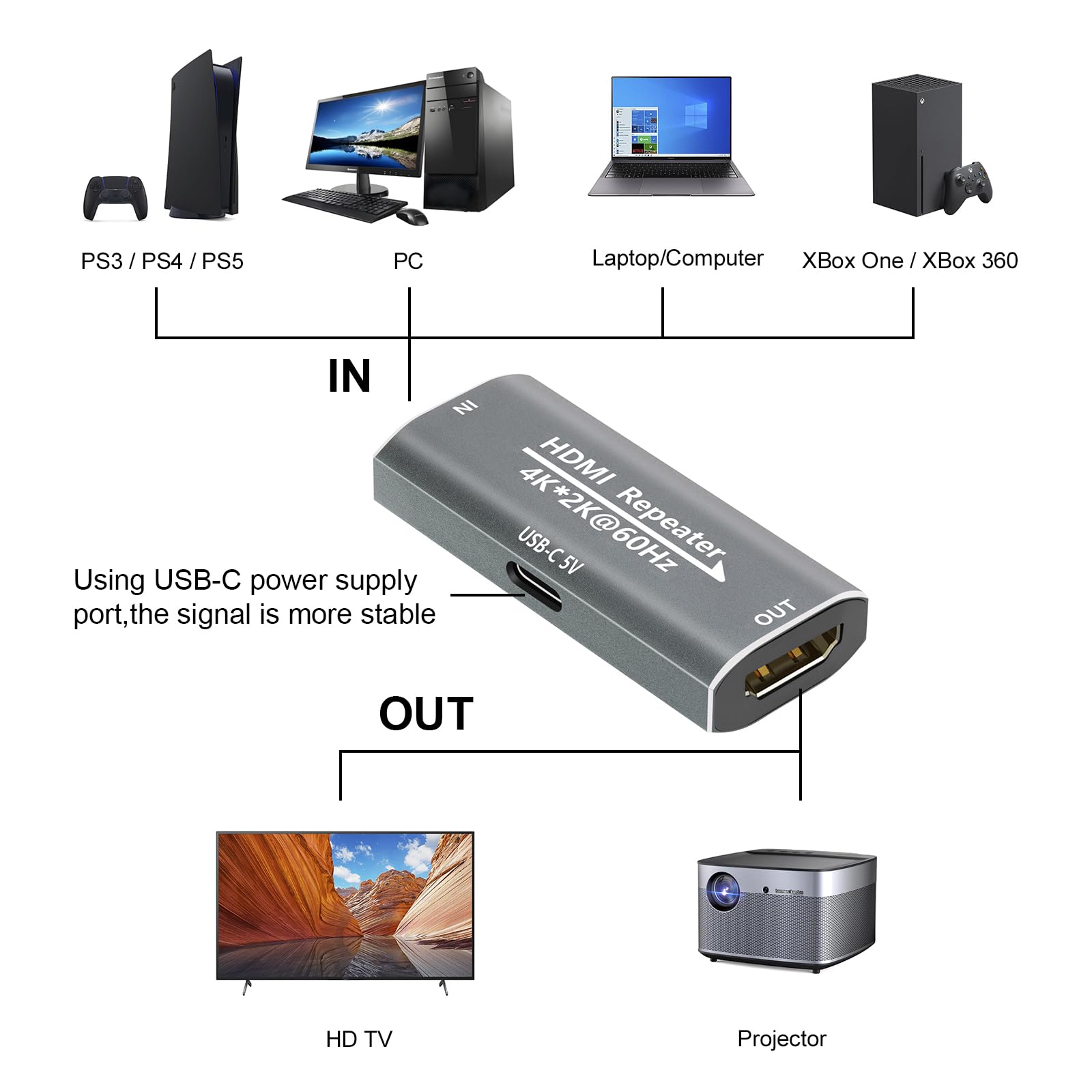 Ripetitore di segnale amplificatore HDMI – 4K @ 60Hz 25M / 1080P 145FT Extender, HDMI femmina a femmina Plug & Play, per gaming/home theater/uso ufficio con porta di alimentazione USB-C