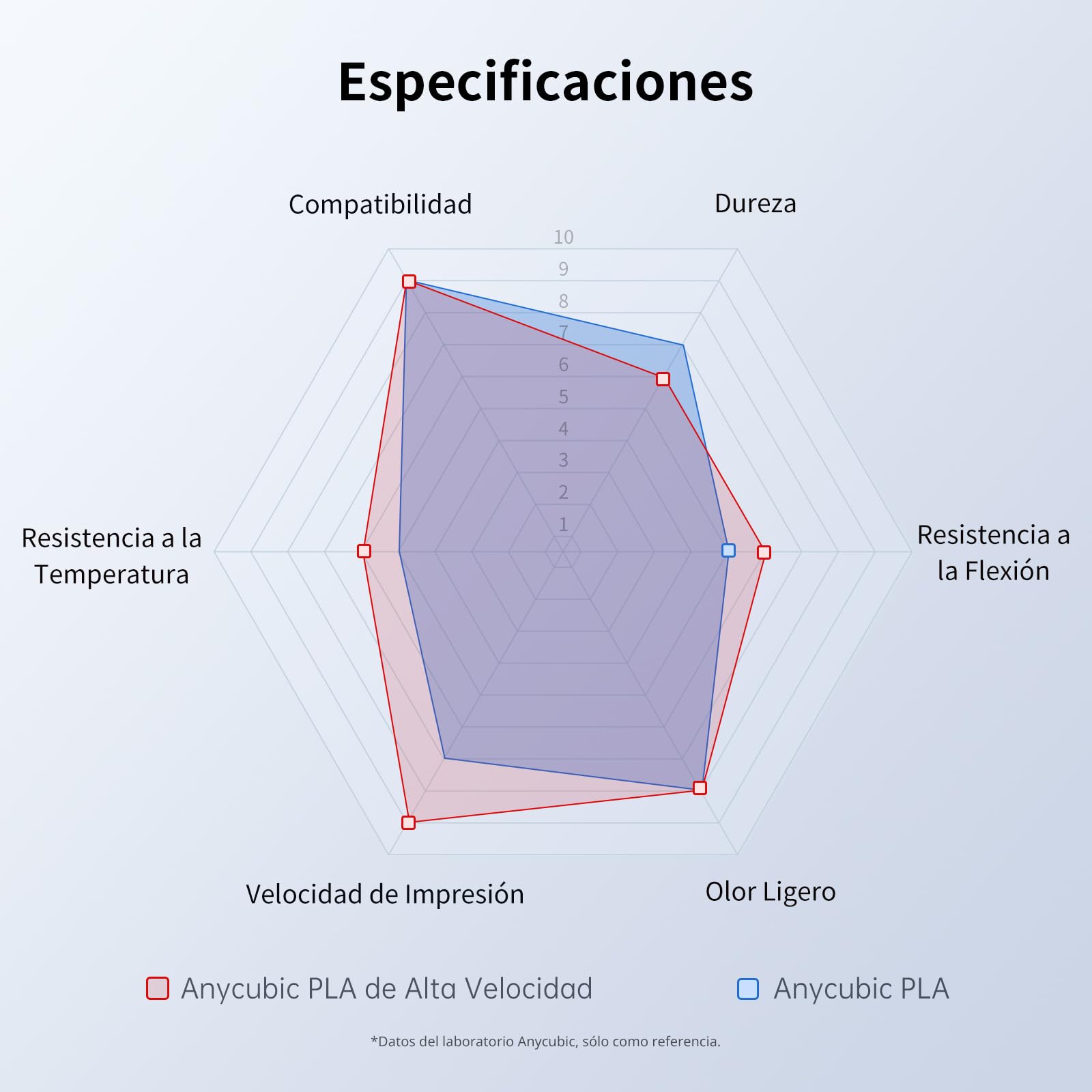 ANYCUBIC Filamento de Alta Velocidad para Impresora 3D 1,75mm 10KG | Carrete Desmontable y Reutilizable, 10X Más Rápido, Identificación Inteligente, +/-0,02mm de Precisión, Blanco Brillante