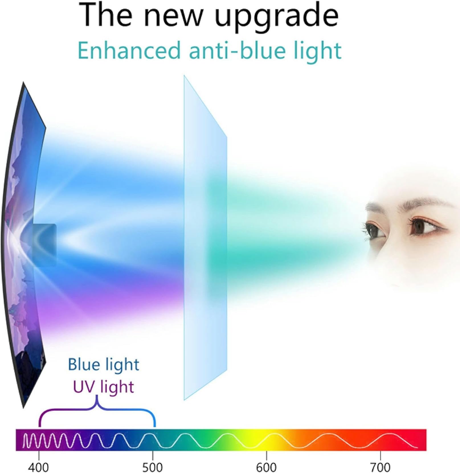 Copertura dello schermo TV di blocco della luce bl Schermo TV antiriflesso antigraffio con blocco della luce blu o dimensioni multiple for LCD OLED LED(50 Inches 1101x620 mm)