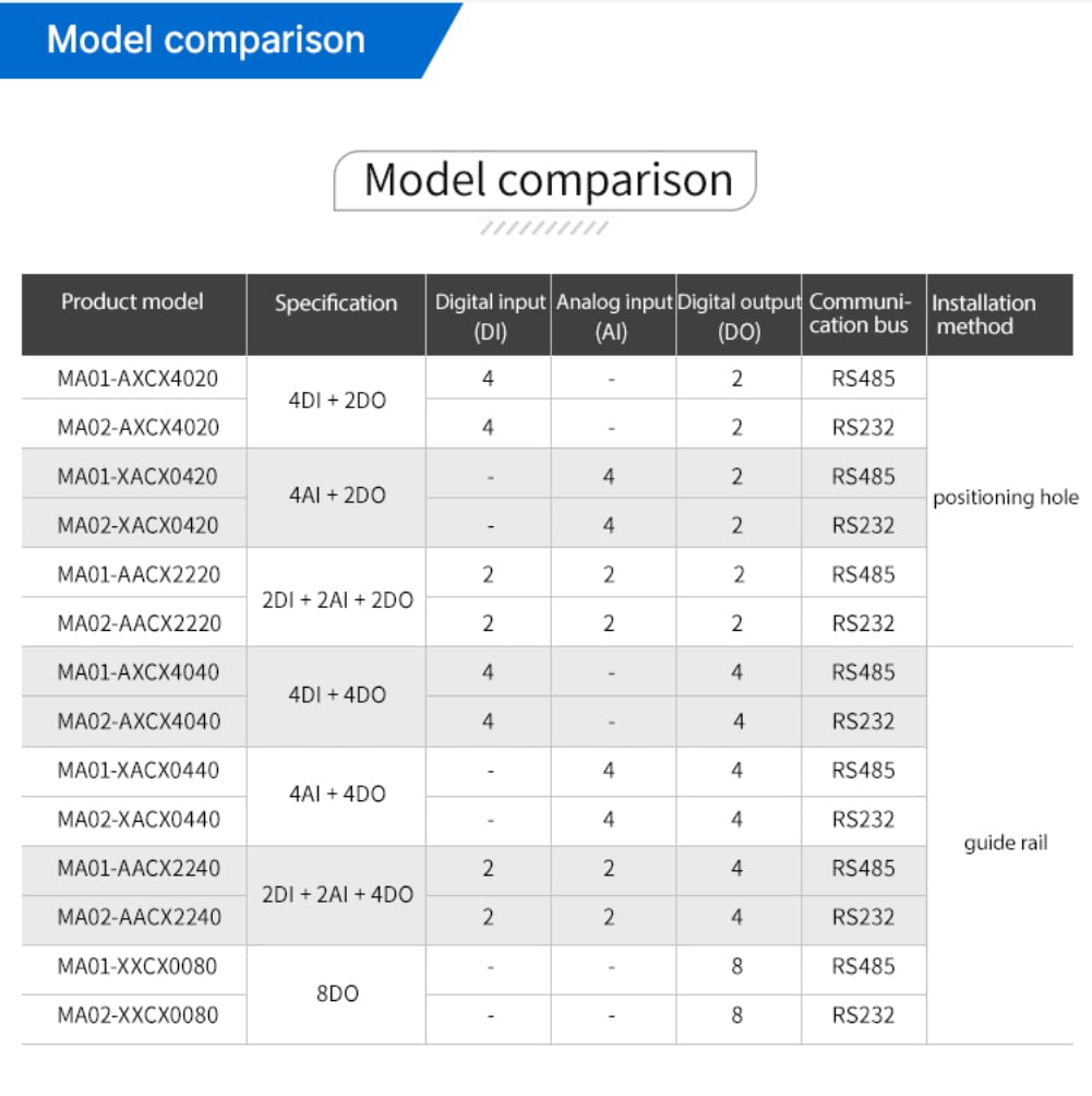 Moduli di rete I/O di controllo Modbus RTU 4DI+4DO con porta seriale RS485 MA01-AXCX4040 per installazione su guida DIN 8~28V CC Watchdog IoT