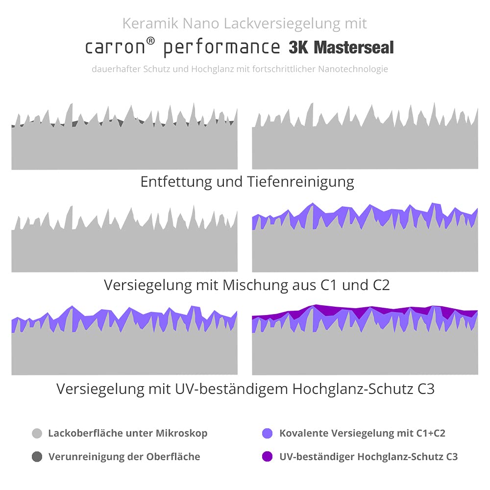 carron® Original MASTERSEAL 3K Keramik Lackversiegelung Nanoversiegelung made in germany