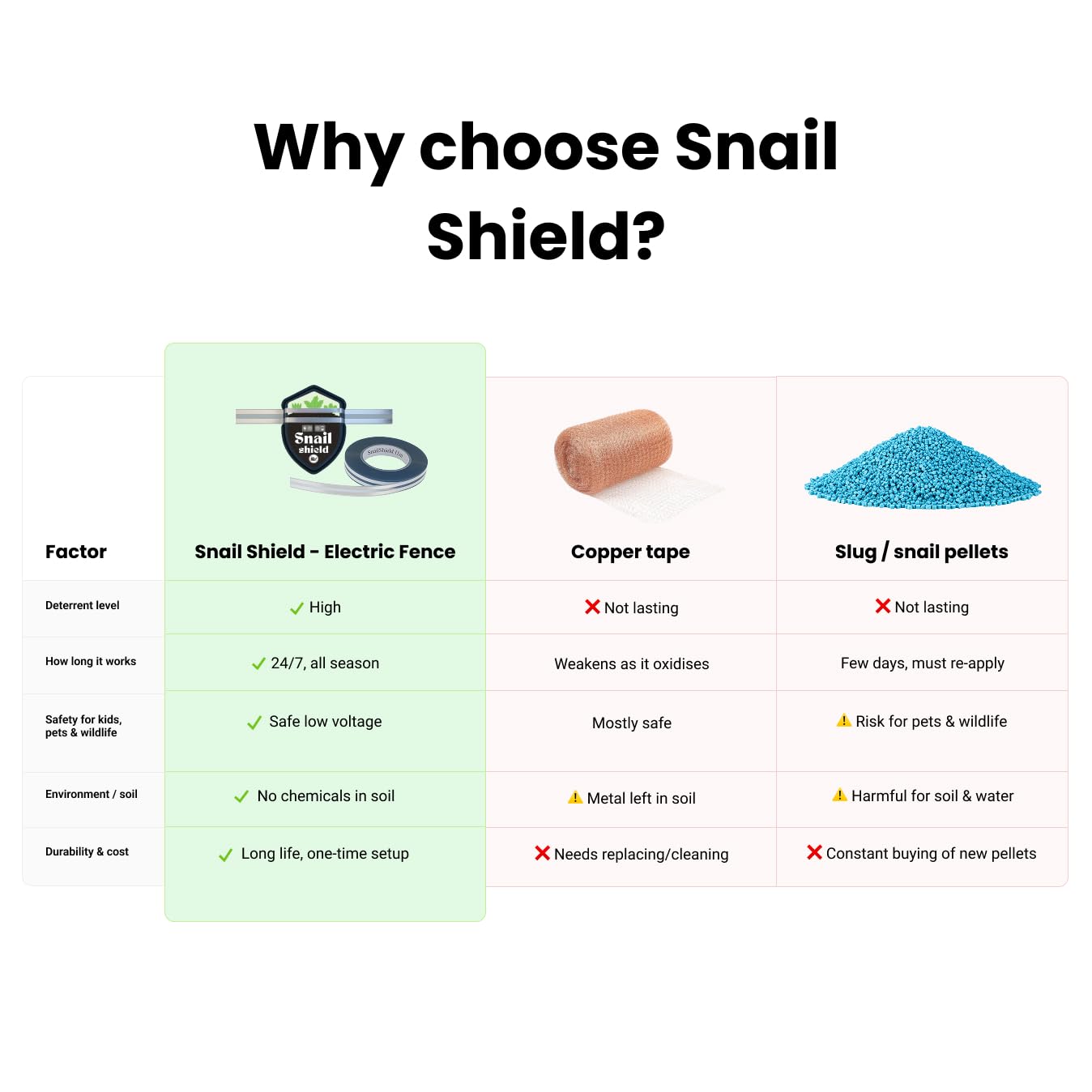 Snail Shield 2026 - Kit électrique pour plate-bande surélevée à escargots - Avec ruban de clôture de 11 m - Protection contre les limaces et les escargots - Pour jardins, parterres de légumes, plantes
