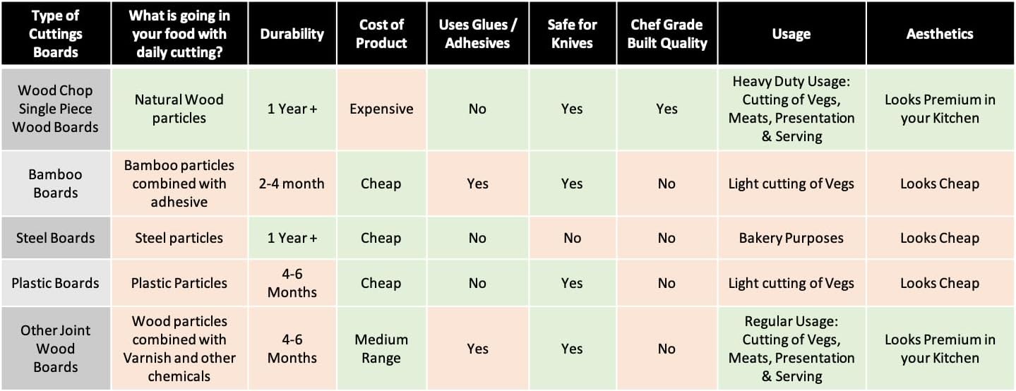 Wood Chop Single Piece Solid Acacia Wood Cutting Board | Reversible | No Dyes or Polish/Varnish | Natural Finish | 15 x 9 x 0.5 Inch (Acacia Large) | Durable & Handcrafted - 1 Year Warranty