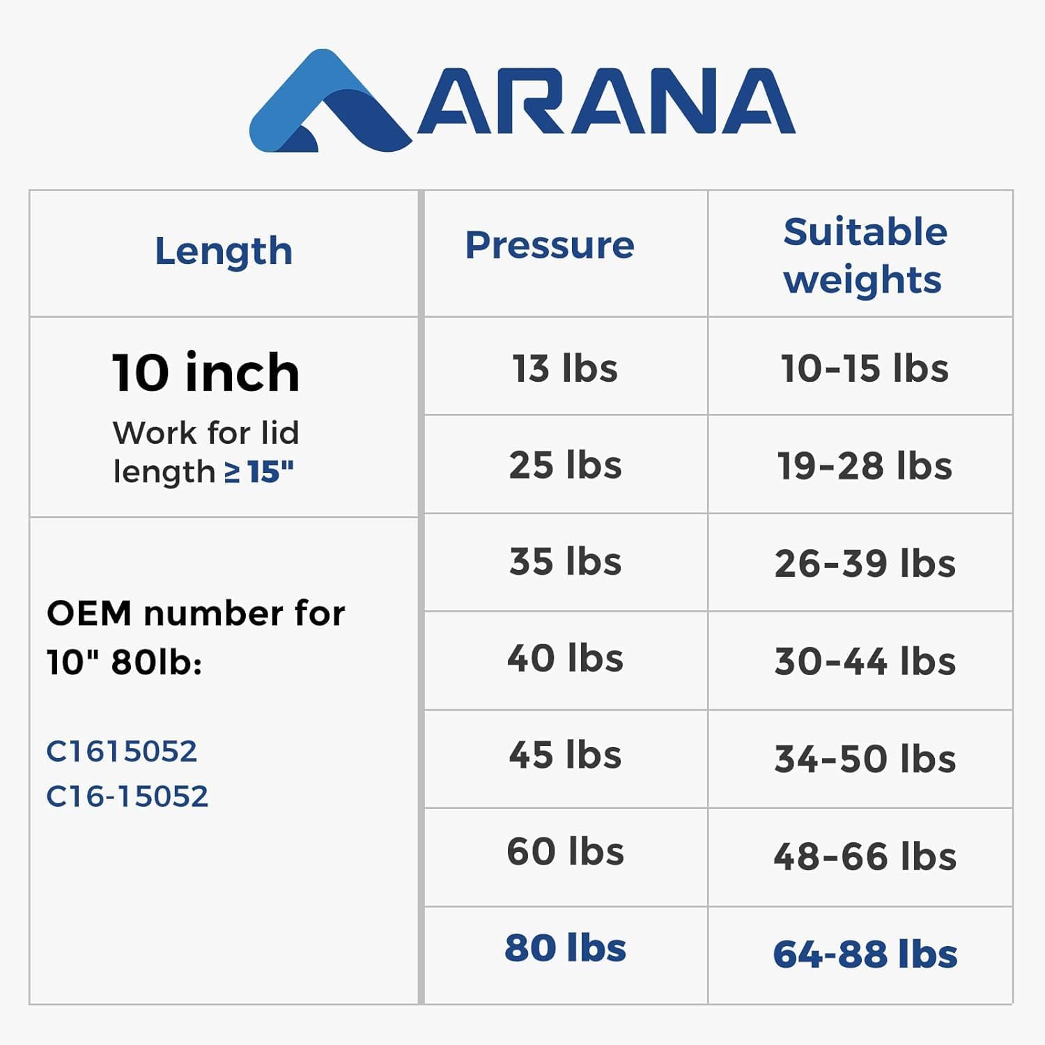 ARANA 10 Inch Gas Strut 80Lb, C16-15052 Gas Struts Shock, 28052 Lift Support for Tool Box Cabinet Heavy Lid Boat Hatch Lid Toy Storage Box Lid(Fits 64-88 Lbs Lid), 2 Pcs