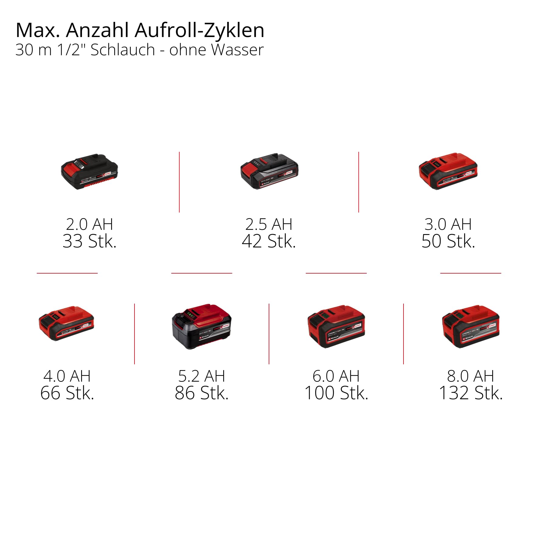 Einhell Akku-Schlauchtrommel GE-HR 18/30-1 Li-Solo Power X-Change (18 V, automatische Schlauchaufwicklung, bis zu 180° schwenkbar, Wandhalterung, 30 m Gartenschlauch & -spritze, ohne Akku)