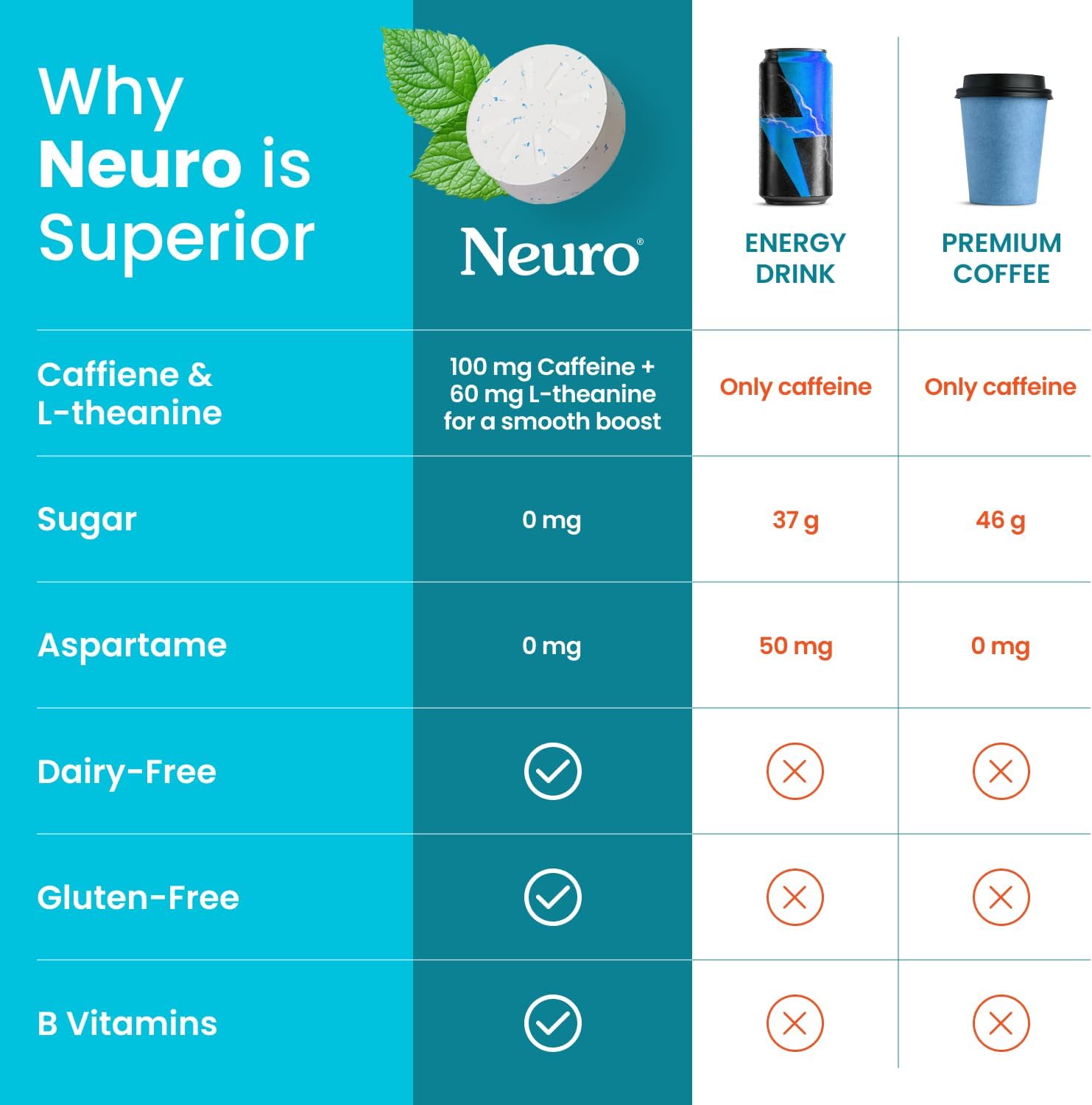 Neuro Energy & Focus Gum - 40mg Natural Caffeine Gum & Nootropic Energy Supplement with L-Theanine & B Vitamins - Sugar Free, Vegan - Peppermint, 90ct - Image 7