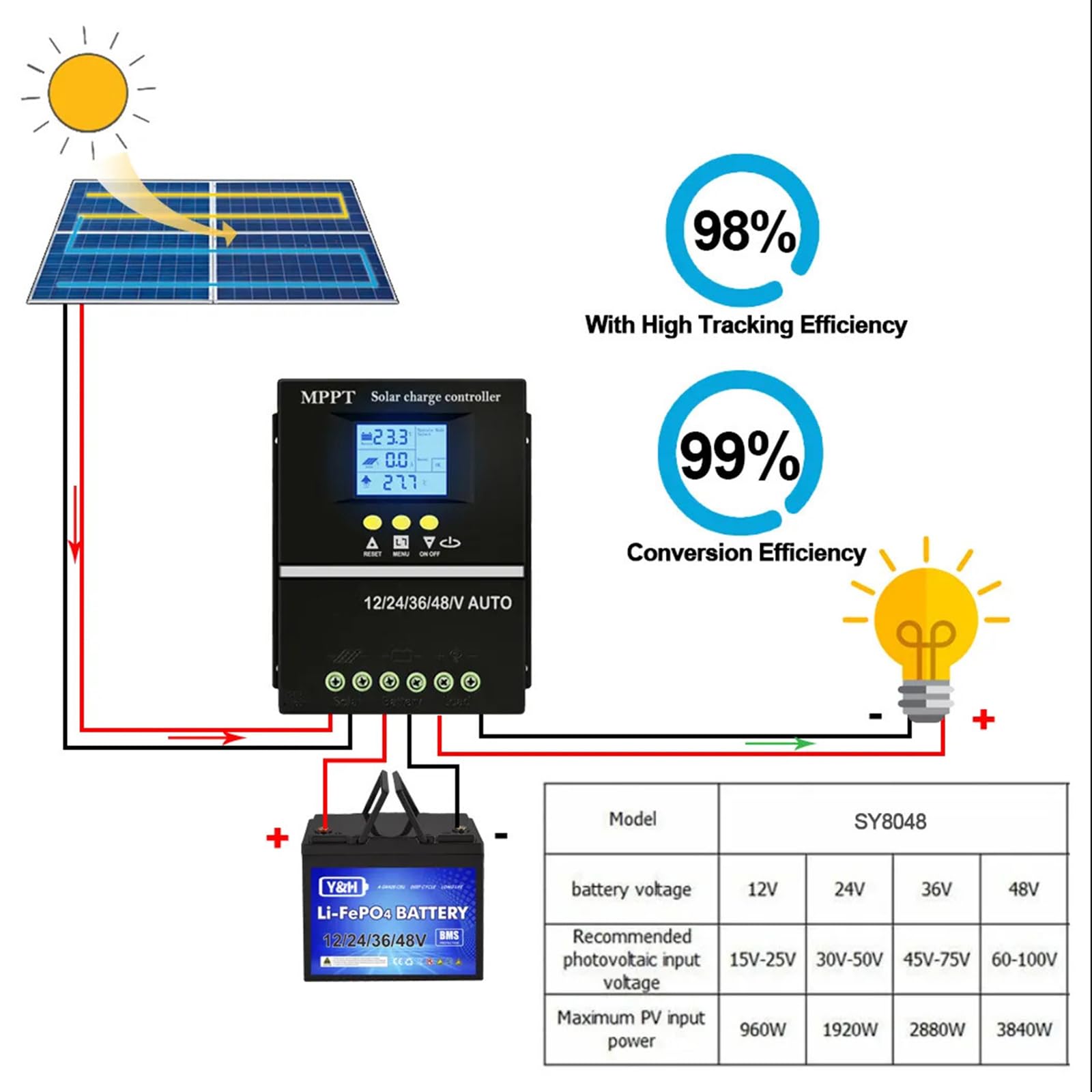 Kontrolery paneli solarnych 150 A systemy ładowania akcesoria do domu ulepsza baterie życie odporne na warunki atmosferyczne wzory zewnętrzne solarne regulator mocy