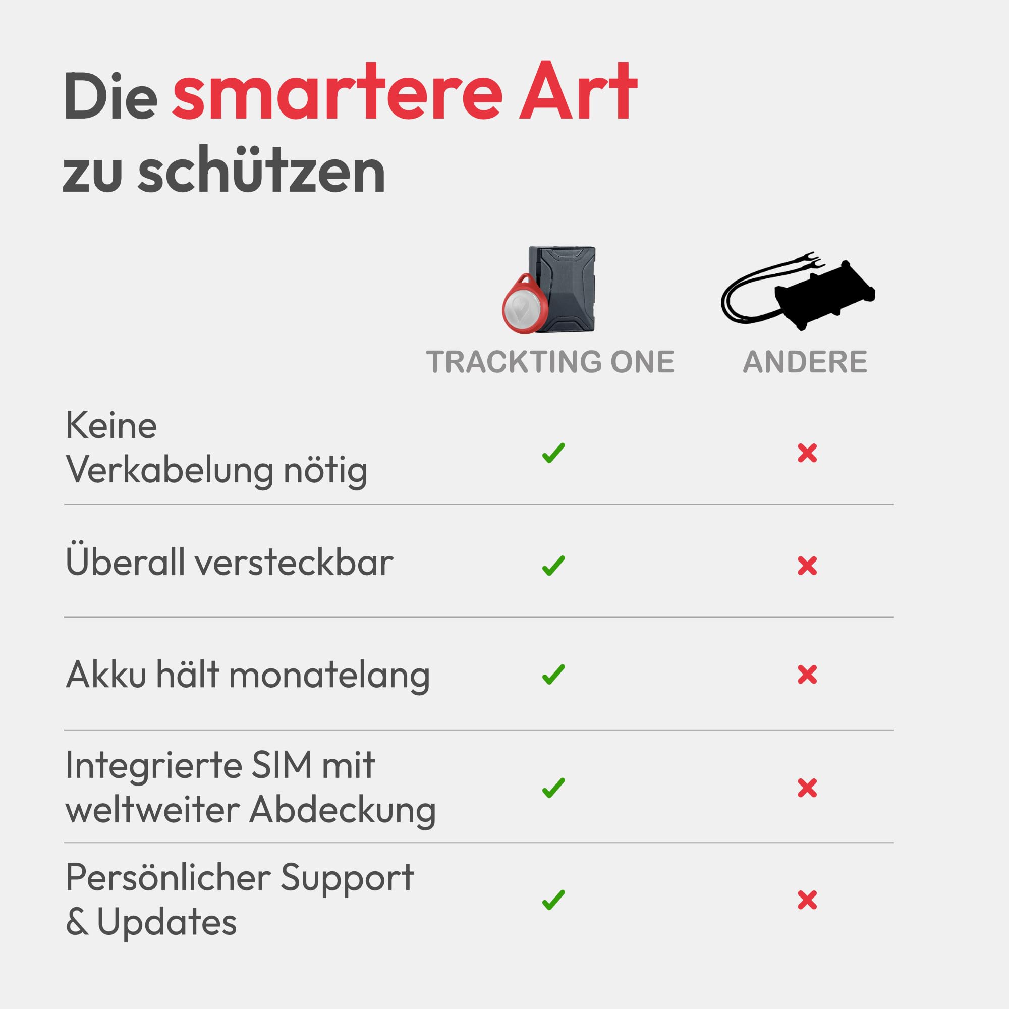 Trackting ONE – Anti-Diebstahl GPS Gerät für Auto & Motorrad | GPS Tracker für Autos, Motorräder, Fahrzeuge | integrierte SIM (4G/2G) – ABO erforderlich | Keine Verkabelung, Lange Batterielaufzeit