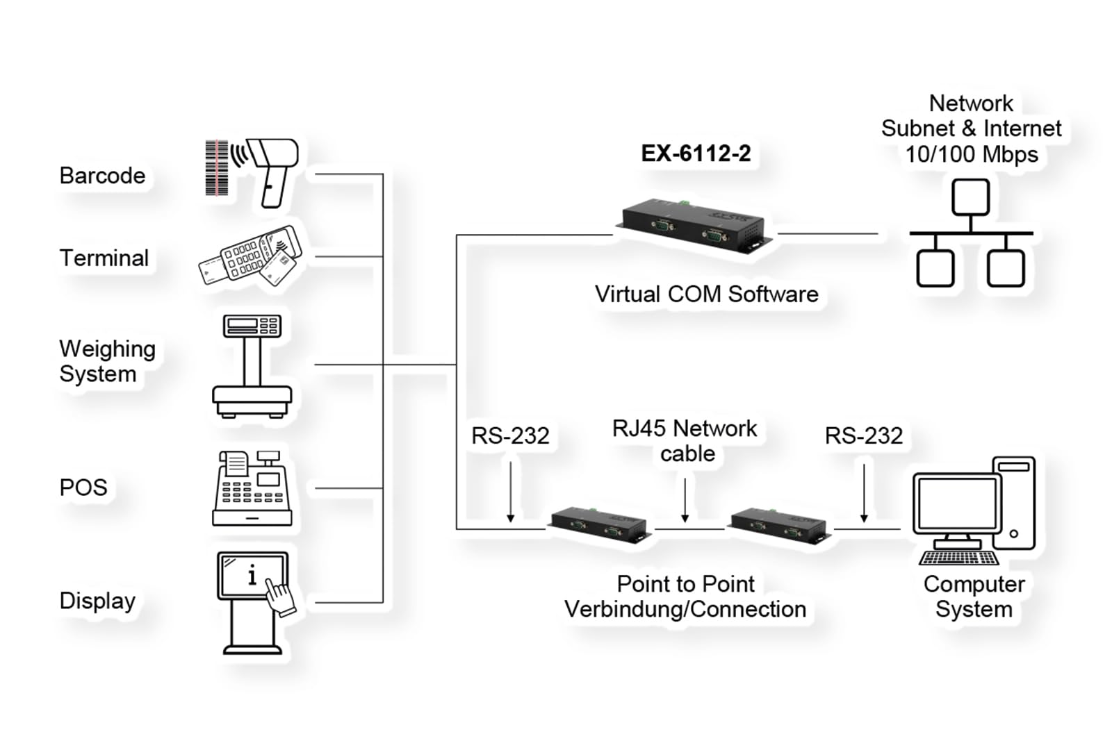 EXSYS EX-6122-2 Ethernet zu Seriell 2 x RS-232/422/485 mit 9 Pin Stecker inkl. Virtual Com Software
