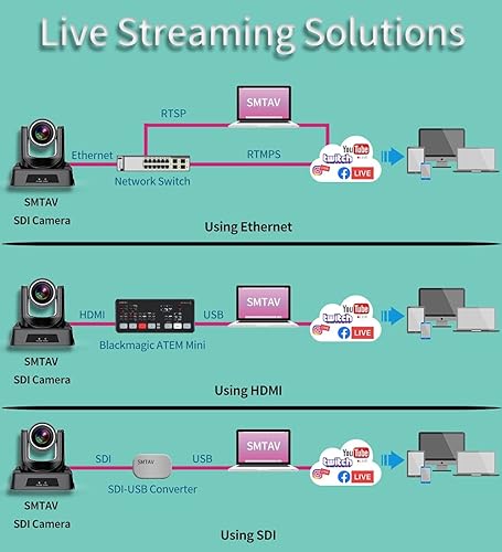 Miniatura 6 de SMTAV Cámara PTZ con 3G-SDI, salidas de transmisión HDMI e IP, zoom óptico 20X, cámara de transmisión en vivo para conferencias, eventos, iglesia y