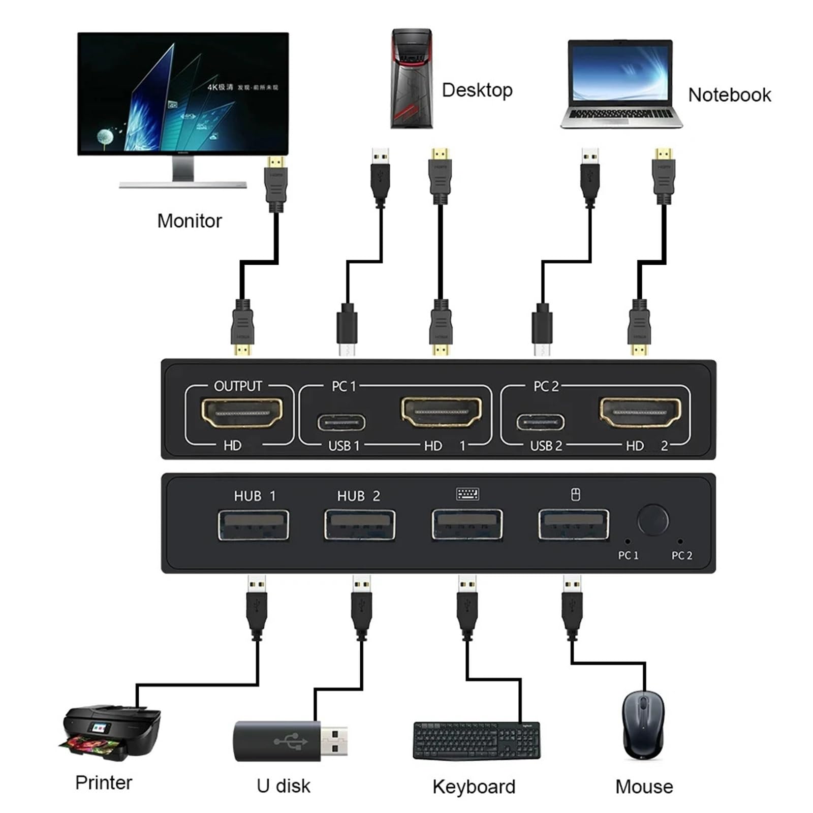 Conmutador KVM USB 2.0 4K, 2 en 1 salida HDMI+USB KVM compatible con HD 2 computadora compartida 1 monitor 1 juego de teclado mouse impresora