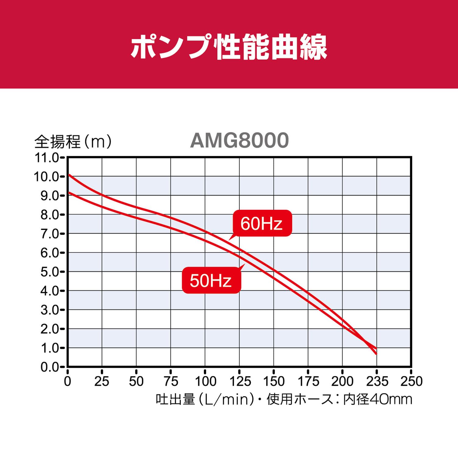 Amazon | 京セラ(Kyocera) 旧リョービ プロ用 ポンプ 60Hz AMG8000