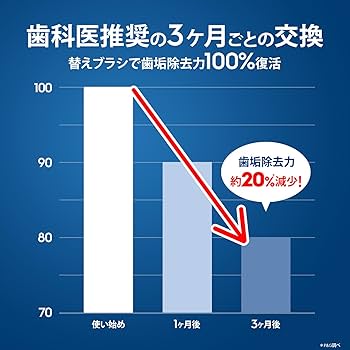Amazon | ブラウン オーラルB 替ブラシ フロスアクション EB25-7