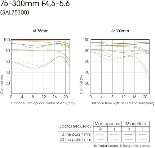 Miniatura 4 de Sony Lente compacta de zoom de 2.953-11.811 in f4.5-5.6 para cámara SLR digital Sony Alpha (renovada)