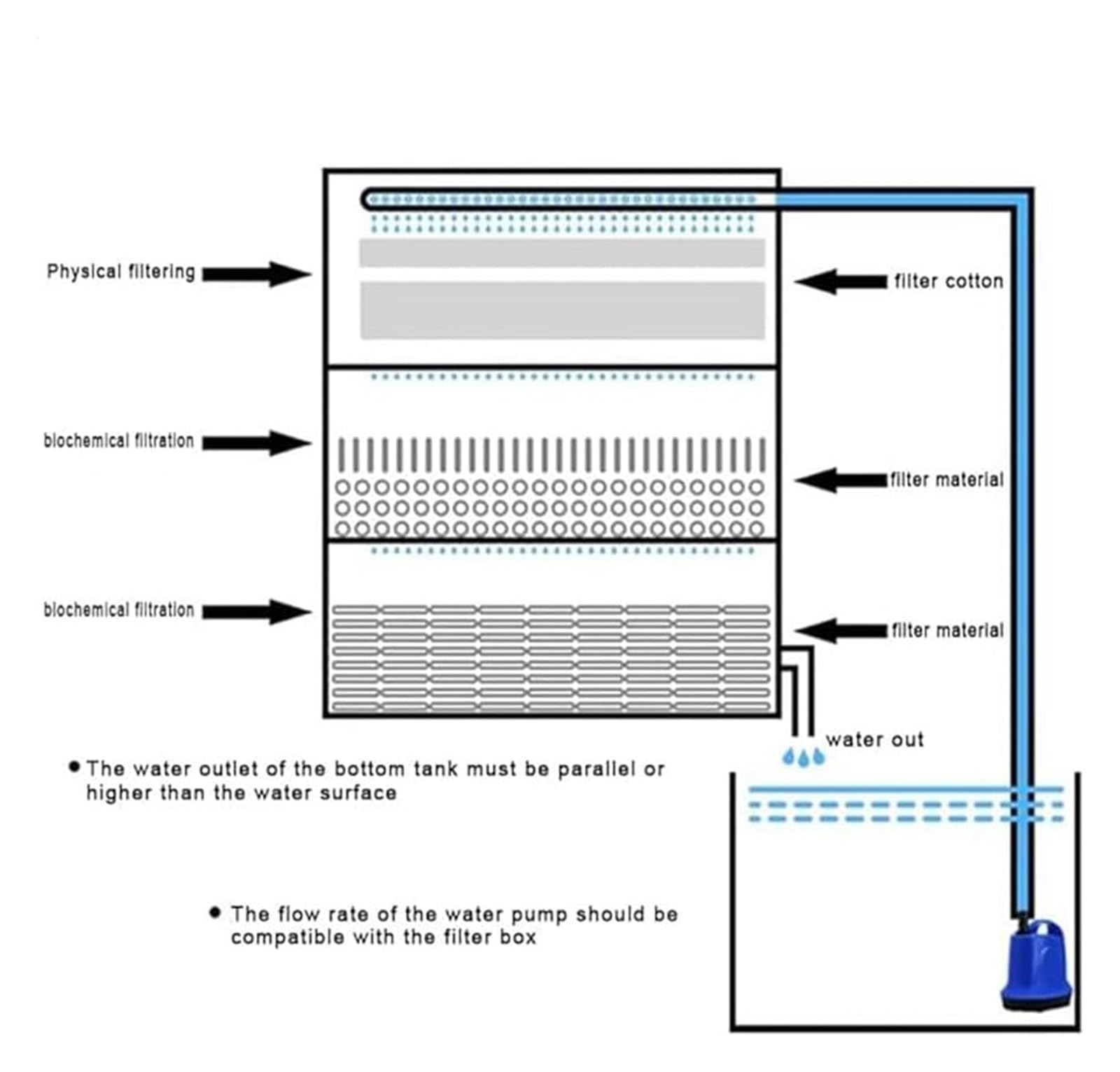Filtre d'aquarium, boîtier de Filtration Externe, Filtre à 2 ou 3 Niveaux pour Aquariums et bassins, Filtre à débit réglable Puissant (Pompe et Masses filtrantes Non incluses) 40 x 30 x 51 c