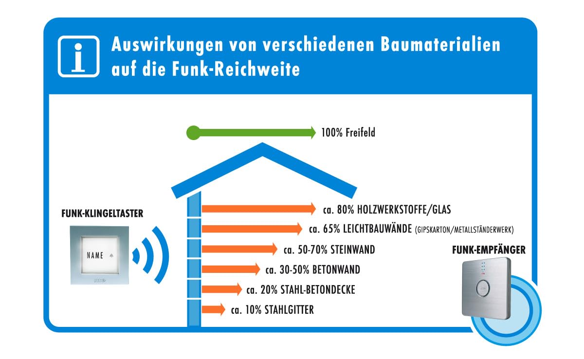m-e Funkklingel BELL-522 BO Anthrazit mit Sender und Empfänger für 2-Familienhaus, Erweiterbare kabellose Türklingel mit 500 Meter Reichweite, Türglocke für Batteriebetrieb