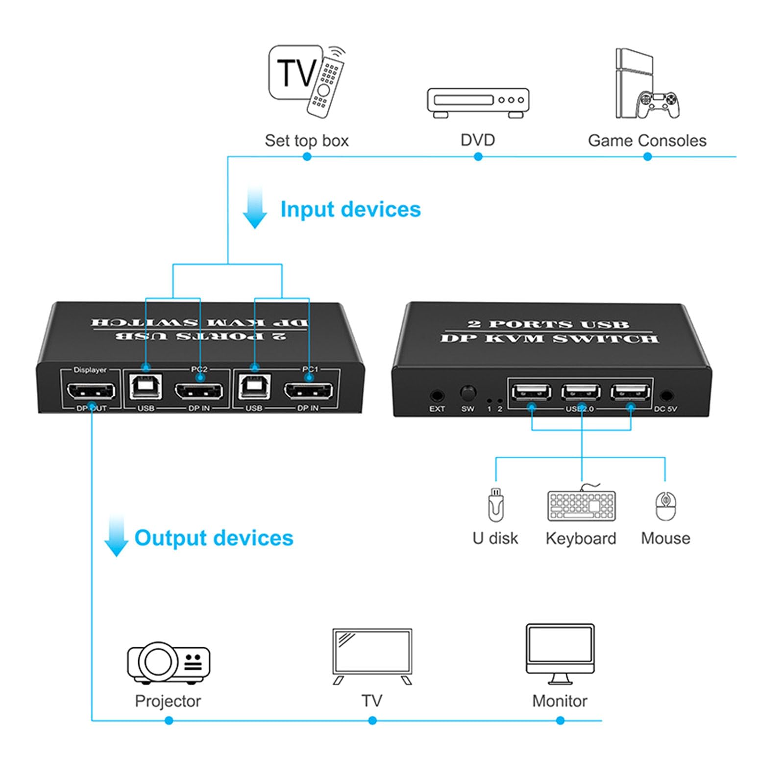 ljhnba 4K60Hz Switcher 2 in 1 Out DisplayPort Switcher 2 to 1 for 2 Computer Hosts Share Keyboard with Cable