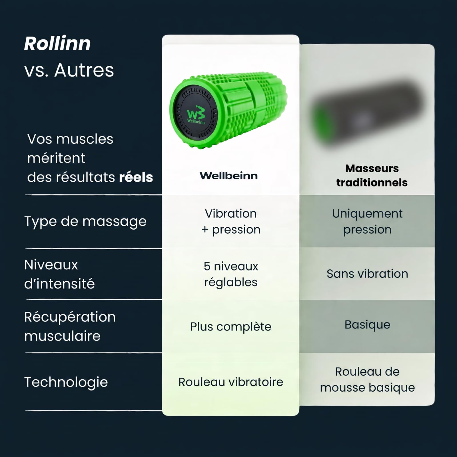WELLBEINN Rollinn con vibrazione regolabile | Rullo di massaggio muscolare | Rilascio miofasciale tessuto profondo | recupero fitness, yoga e palestra | schiena, gambe e glutei