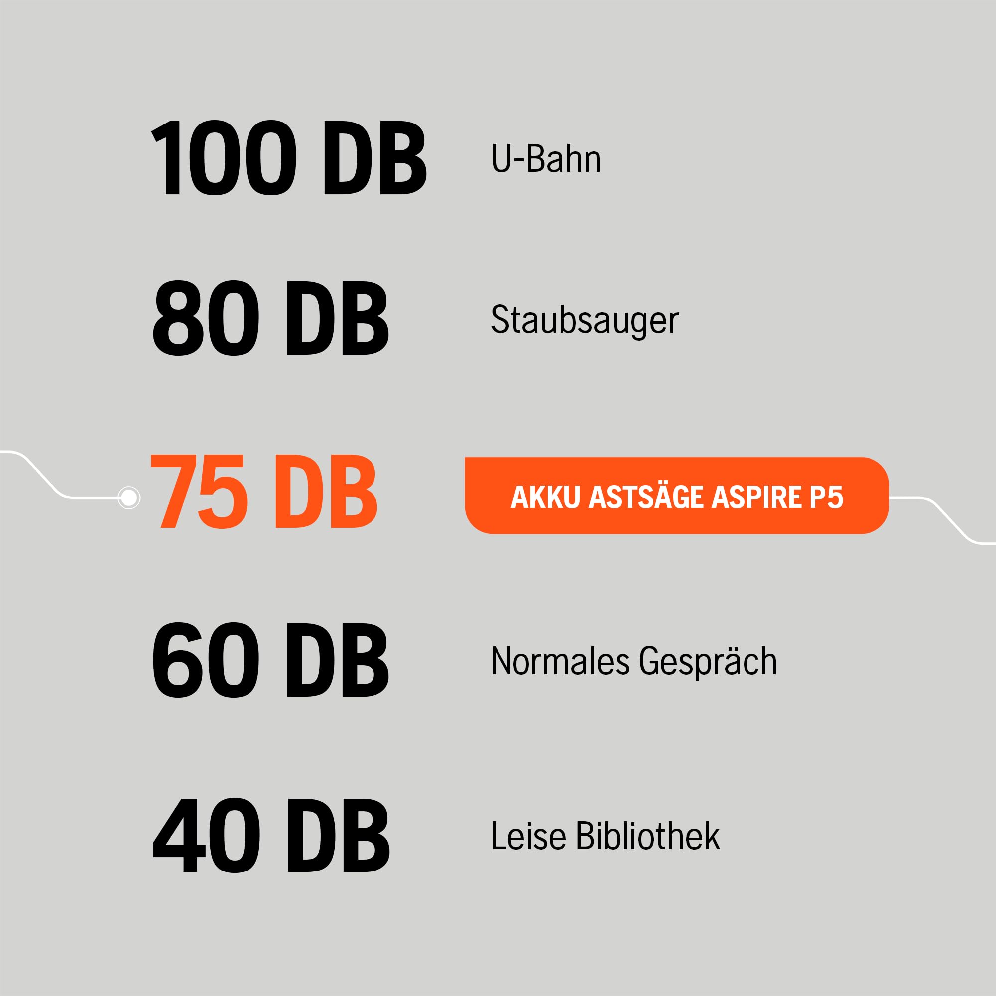 Husqvarna Mini Akku Kettensäge Aspire P5-P4A inkl. Akku und Ladegerät | Hochleistungs Astsäge für Äste bis 75 mm