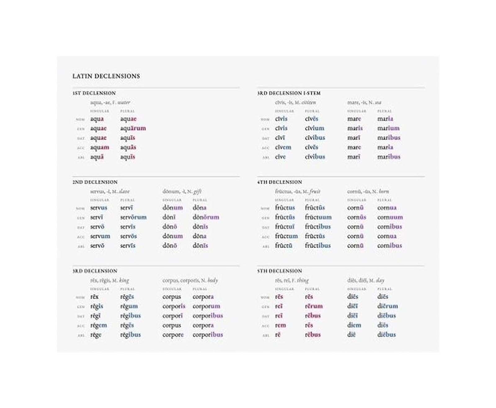 FNYUVNFAF Latin Grammar Poster Declensions Chart Educational Canvas Art Print for Latin Students Teachers Classical Language Learning Framed,16X24inch(40X60cm)
