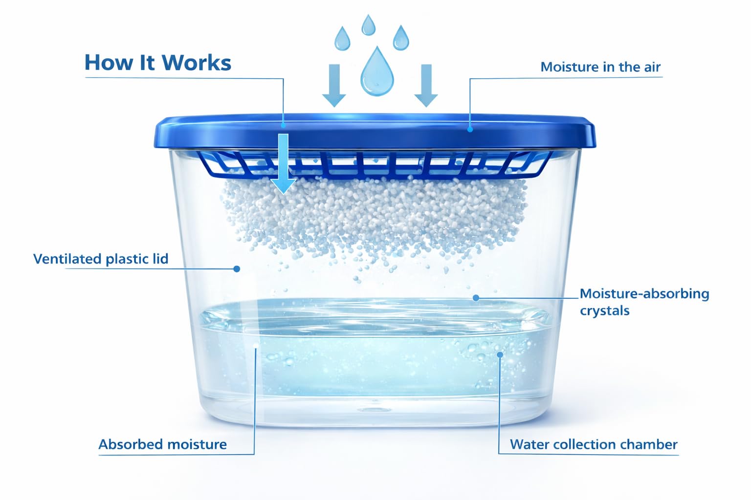 Deumidificatore 500 ml per la rimozione della condensa, deumidificatori per umidità, muffe, umidità in casa, cucina, armadio, camera da letto, roulotte, ufficio, garage, bagno, cantina (10)