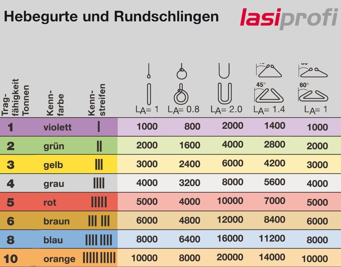 Doppelmantel-Rundschlinge WLL | Set | Tragfähigkeit 1000 kg | Nutzlänge: 1,5 m; Umfangslänge: 3,0 m | 10 Stück