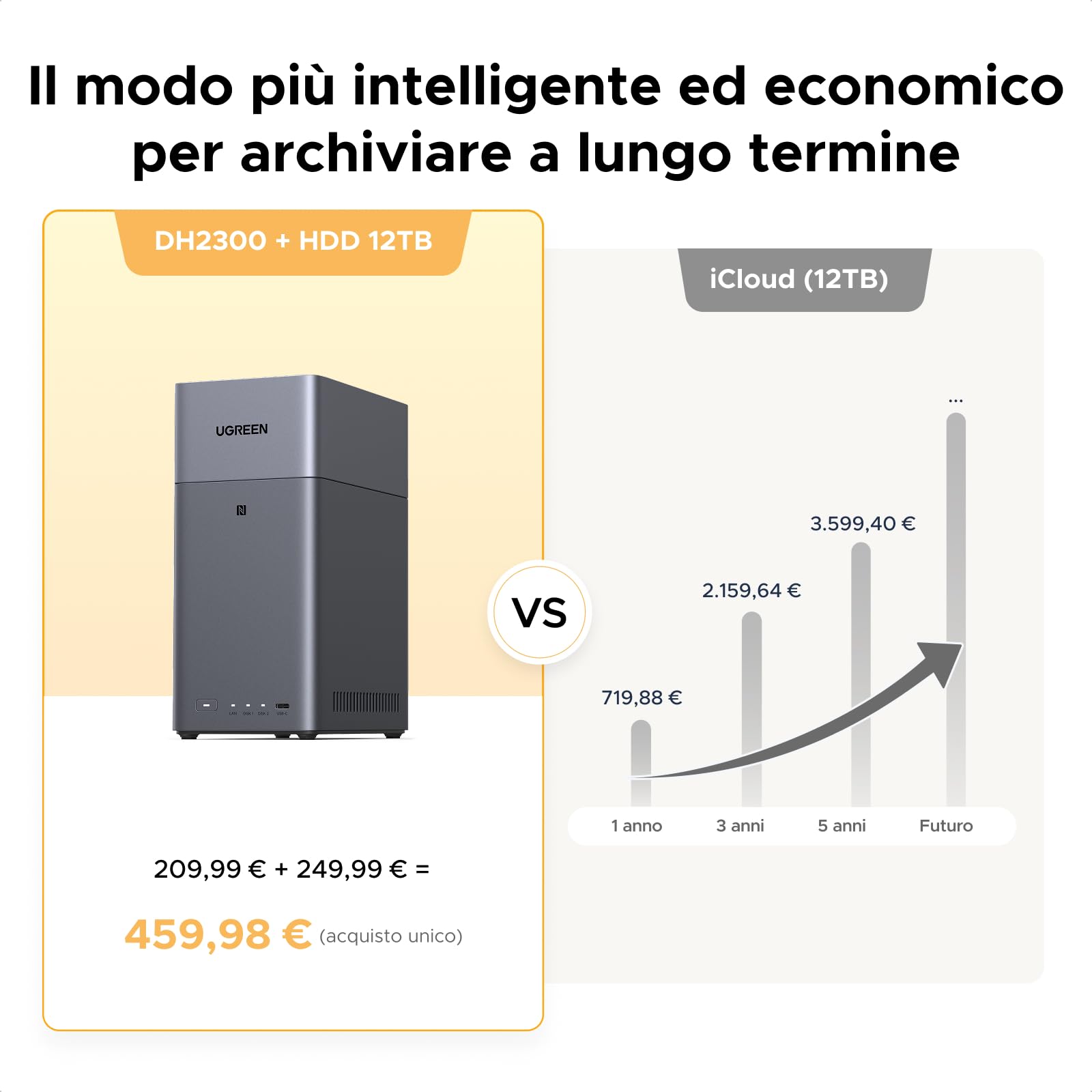 UGREEN NASync DH2300 NAS desktop a 2 alloggiamenti, LAN 1 GbE, 4 GB RAM, connessione NFC One-Touch, album fotografico AI, sistema NAS facile da usare per casa e ufficio (Senza disco)