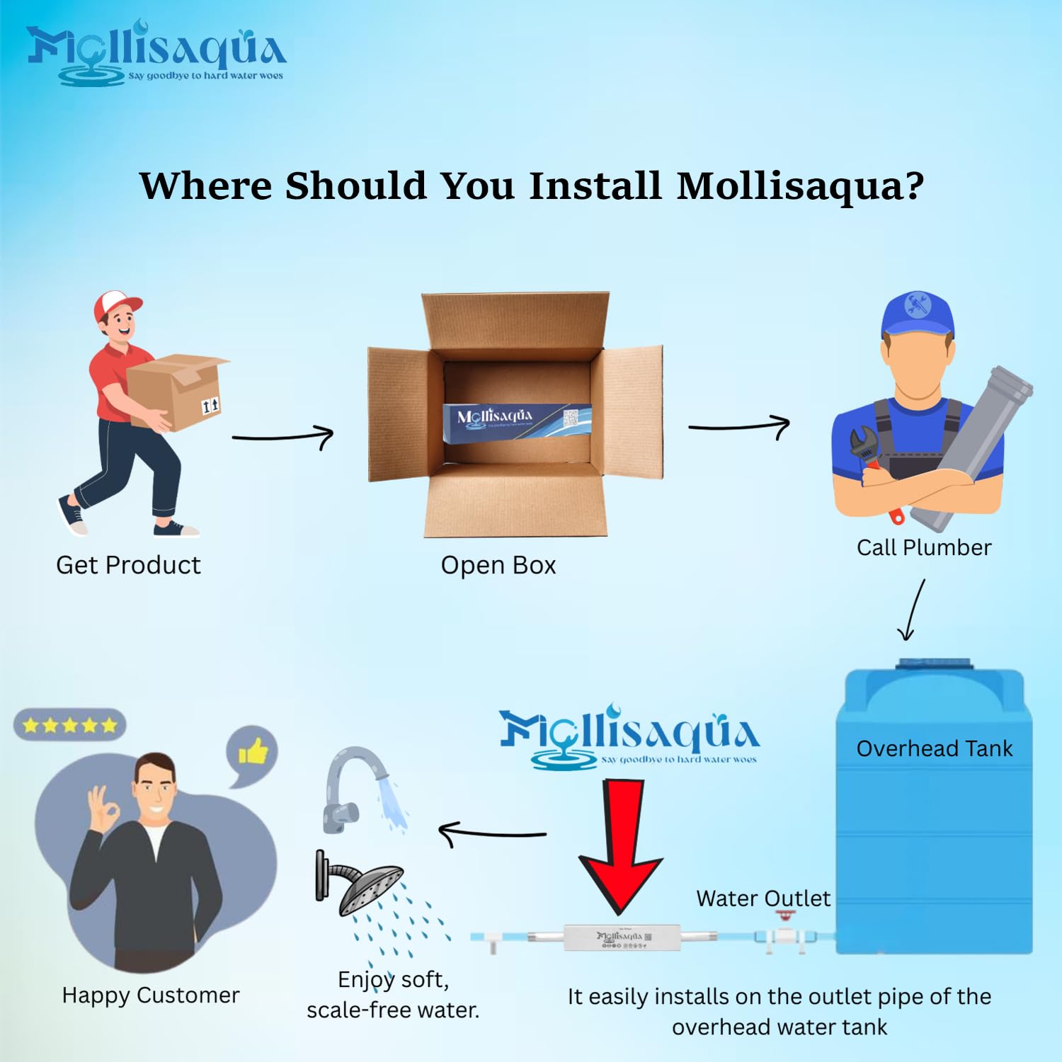 MOLLISAQUA Single Stage Water Softener & Conditioner | 1/2-Inch Hard Water Conditioner for Borewell & Overhead Tank | Whole House Salt-Free Water Softener | Zero Maintenance | Pack of 1 2