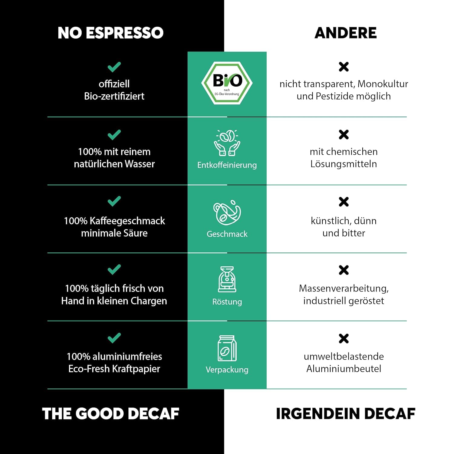 No Coffee® – No Espresso Premium Bio Espresso Bohnen entkoffeiniert (500g) | Entkoffeiniert mit Wasser | Koffeinfrei, schmeckt aber wie dein Lieblingskaffee | Kaffeebohnen koffeinfrei