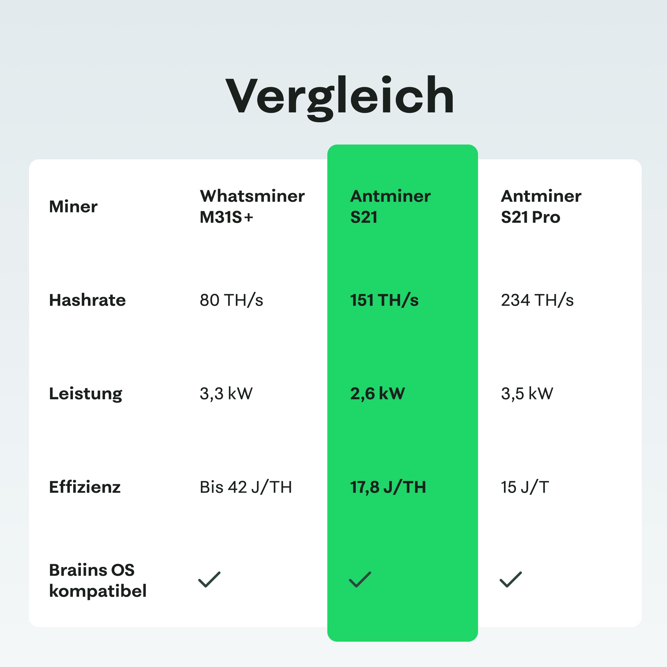 Bitmain Antminer S21 Bitcoin Miner 2.642 W | 151 TH/s | Krypto/ASIC Miner | Braiins OS mit Autotuning für mehr Effizienz 17,8 J/TH | inkl. Netzteil & Stromkabel | BTC Miner