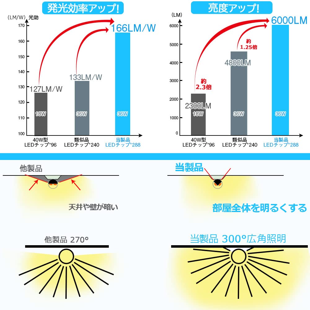 Amazon | LED蛍光灯直管 超高輝度6000LM 省エネ36W 40W形*2相当 120cm