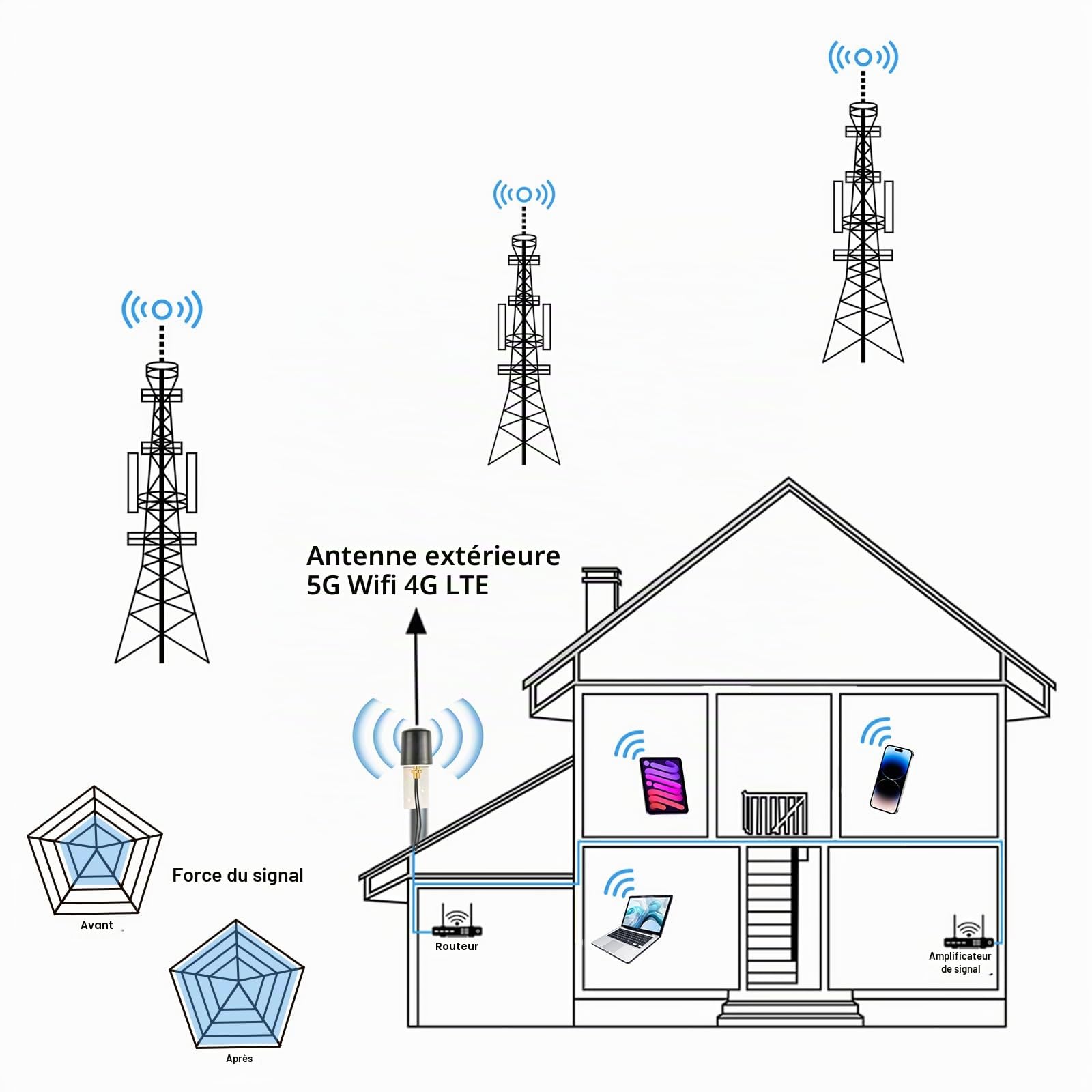 MIMO 5G Antenne LTE d'extérieur 600-6000 MHz 4G 5G LTE Antenne Omnidirectionnelle Externe 5 dBi Double Fiche SMA 5M Câble Coaxial BMR100 pour Routeur 4G/5G